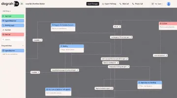 Dograh AI visual workflow builder interface for voice agent call flows