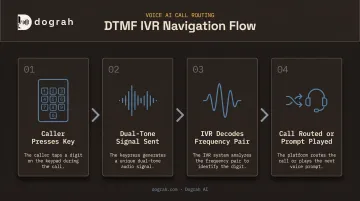 4-step DTMF signal process for IVR menu routing and navigation