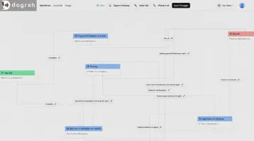 Dograh AI visual workflow builder interface for voice agent orchestration