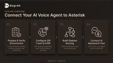 4-step process flow connecting AI voice agent to Asterisk