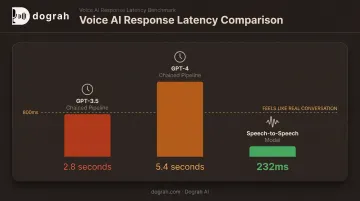 Chained pipeline versus speech-to-speech voice AI latency comparison
