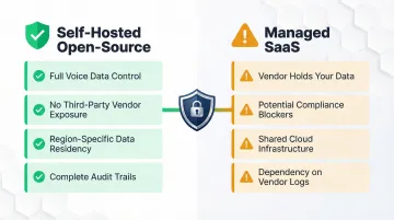 Self-hosted voice AI data sovereignty benefits versus managed SaaS compliance risks