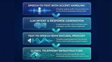 Four technical layers of multilingual voice AI system architecture diagram