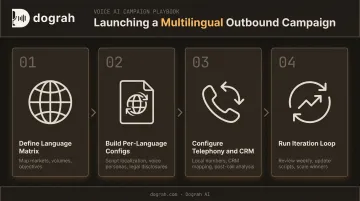 Four-step multilingual outbound campaign launch process from planning to iteration