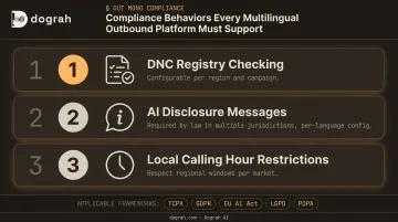 Three required compliance behaviors for multilingual outbound AI calling platforms globally