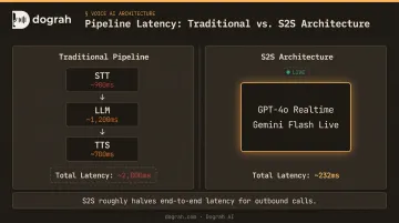 Voice AI pipeline latency comparison traditional three-step versus speech-to-speech architecture