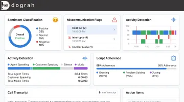 Dograh AI dashboard displaying sentiment and adherence scoring metrics