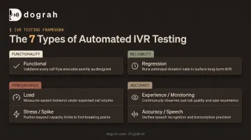 Seven types of automated IVR testing framework overview