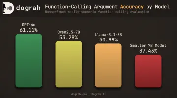 LLM tool-calling accuracy comparison across four language models