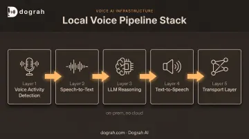5-layer local voice pipeline architecture from VAD to transport