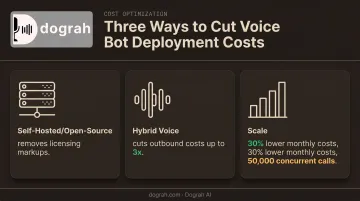 Voice bot cost-saving factors comparison infographic for self-hosted hybrid and scale