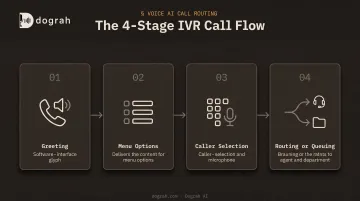 IVR bot call flow diagram showing greeting menu and routing steps