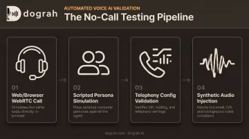 4-step no-call voice agent testing process from web calls to audio injection