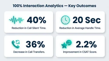 100 percent QA coverage impact metrics showing four key performance improvements