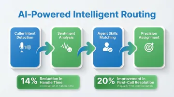 AI intelligent routing process flow showing intent sentiment and skills matching
