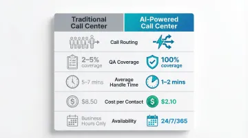 Traditional versus AI-powered call center side-by-side comparison infographic