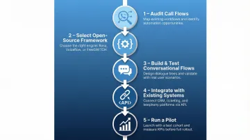Five-step open source AI call center setup process from audit to pilot