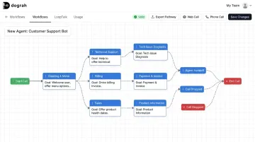 Dograh AI open-source voice agent platform dashboard showing workflow builder interface