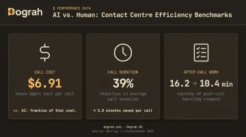 AI automation cost and efficiency gains call duration after-call work reduction statistics