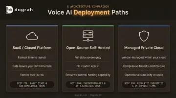 Three AI call center deployment options SaaS self-hosted managed private cloud comparison