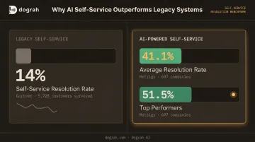 AI self-service resolution rates versus legacy self-service 14 percent comparison infographic