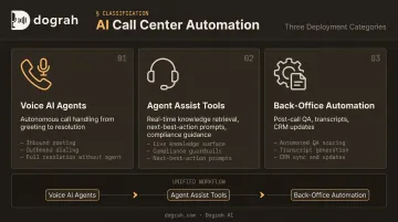 Three categories of AI call center automation voice agent assist back-office