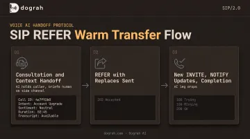 3-step SIP REFER warm transfer signaling flow diagram