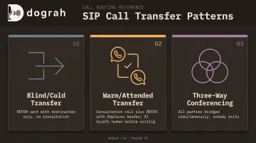 Warm transfer versus blind transfer versus conferencing comparison diagram