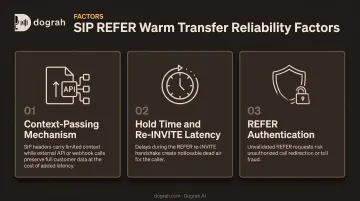 Three key factors affecting SIP REFER transfer reliability breakdown