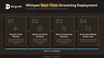 4-phase Whisper real-time streaming deployment roadmap process flow