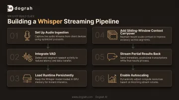 6-step Whisper streaming pipeline build process from ingestion to autoscaling