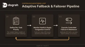 Three-step multi-provider LLM failover process for voice agents