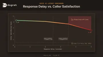 Voice caller satisfaction decline as response delay increases chart