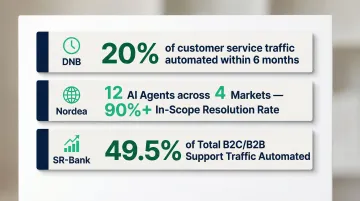 Banking AI platform performance results comparison across DNB Nordea and SR-Bank