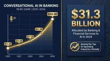 Banking AI market growth from 12.4 billion to 68.9 billion dollars by 2034