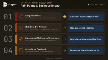 Four core banking contact center pain points mapped to business impact