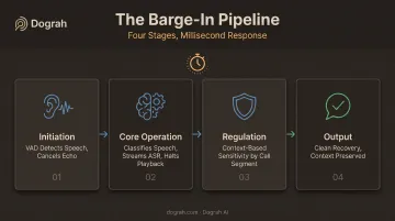 4-stage barge-in pipeline from detection to recovery process flow