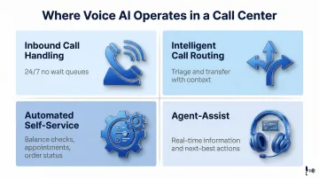 Four primary voice AI application areas in call center operations infographic