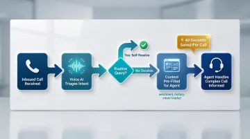 Voice AI intelligent routing workflow from inbound call to agent handoff with context transfer