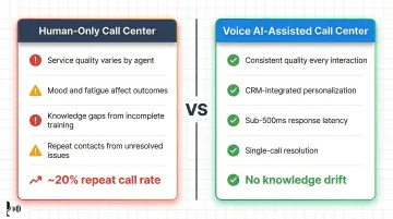 Voice AI versus human-only call center consistency and CSAT impact comparison chart