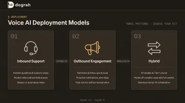 Three Voice AI deployment models inbound outbound and hybrid call center diagram