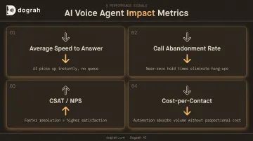 Voice AI impact on call center KPIs speed abandonment CSAT and cost metrics