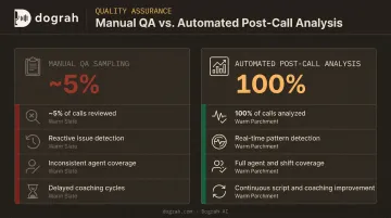 Automated post-call analysis QA coverage versus manual sampling comparison infographic