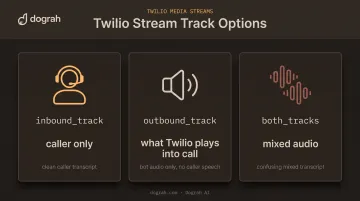 Twilio media stream track selection options comparison diagram