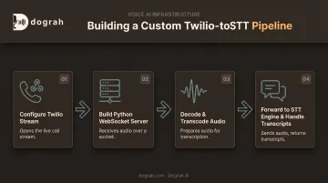 4-step process flow for streaming Twilio audio to custom STT