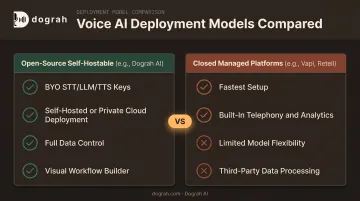 Open-source versus closed managed voice AI platform comparison chart