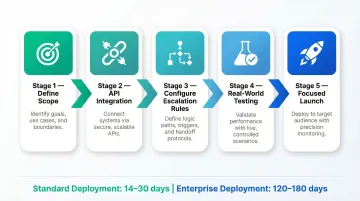 Five-step banking voice AI deployment process from scoping to live launch