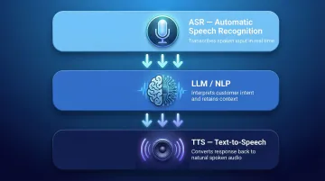 Three-layer AI voice assistant technology stack ASR LLM TTS explained