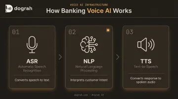 Three core AI voice banking technologies ASR NLP TTS process flow diagram