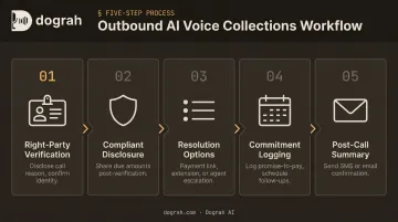 Five-step outbound AI voice collections compliance workflow process flow banking